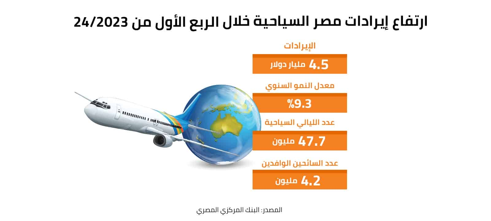 ارتفاع إيرادات مصر السياحية خلال الربع الأول من 2023/24 